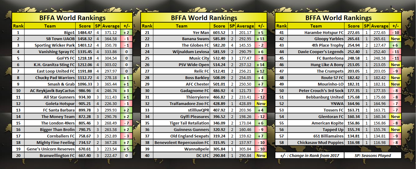 World Rankings – BOTH FOOTED FOOTBALL ASSOCIATION